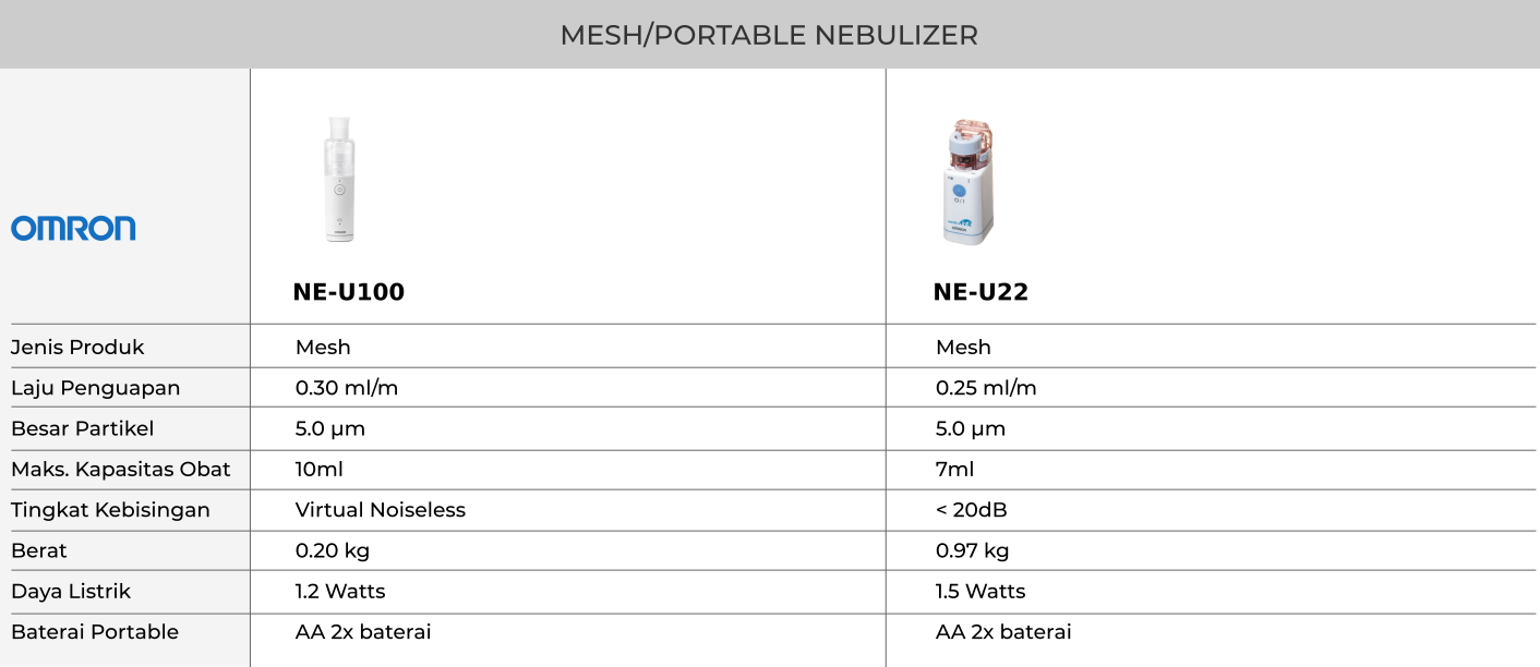 Tabel Perbandingan Nebulizer Omron