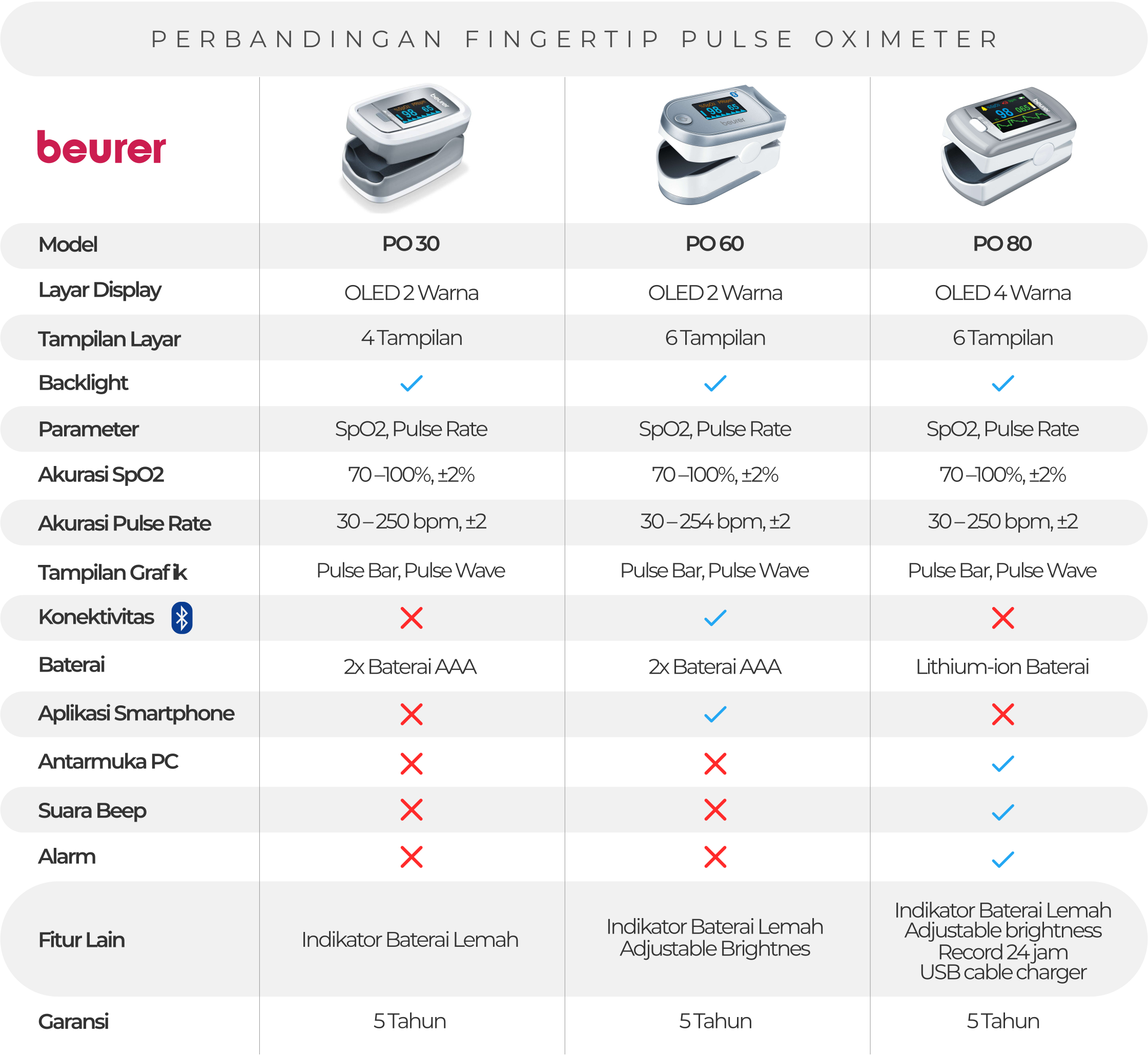 Perbandingan Pulse Oximeter Beurer