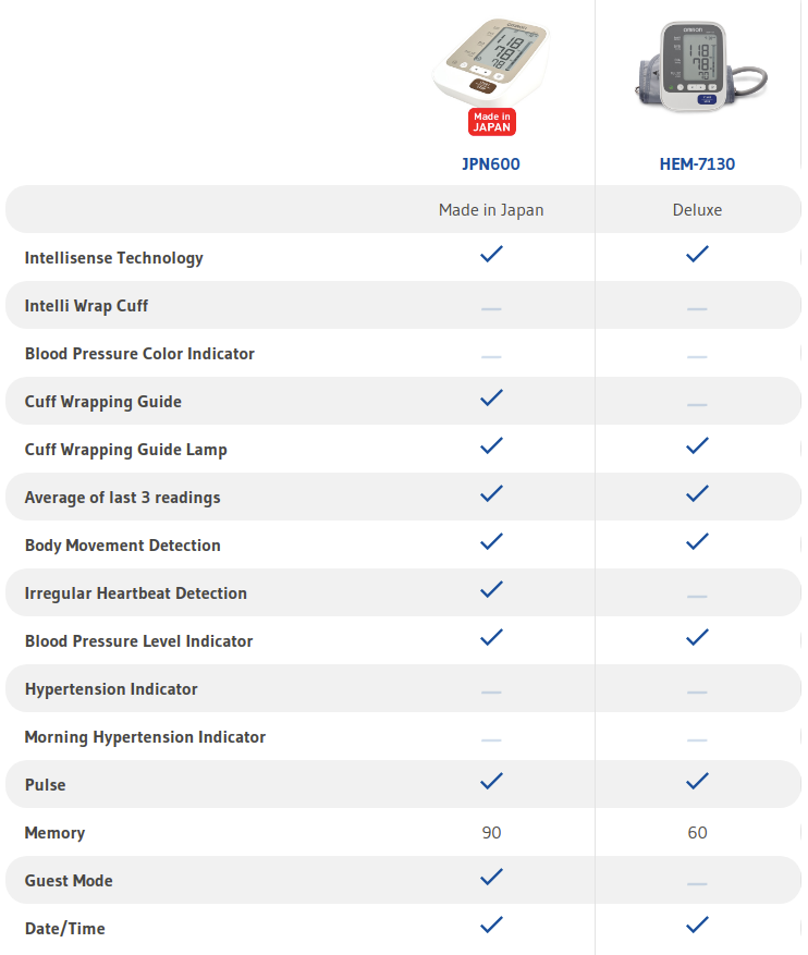 Perbandingan Tensimeter Omron JPN 600 dan HEM-7130