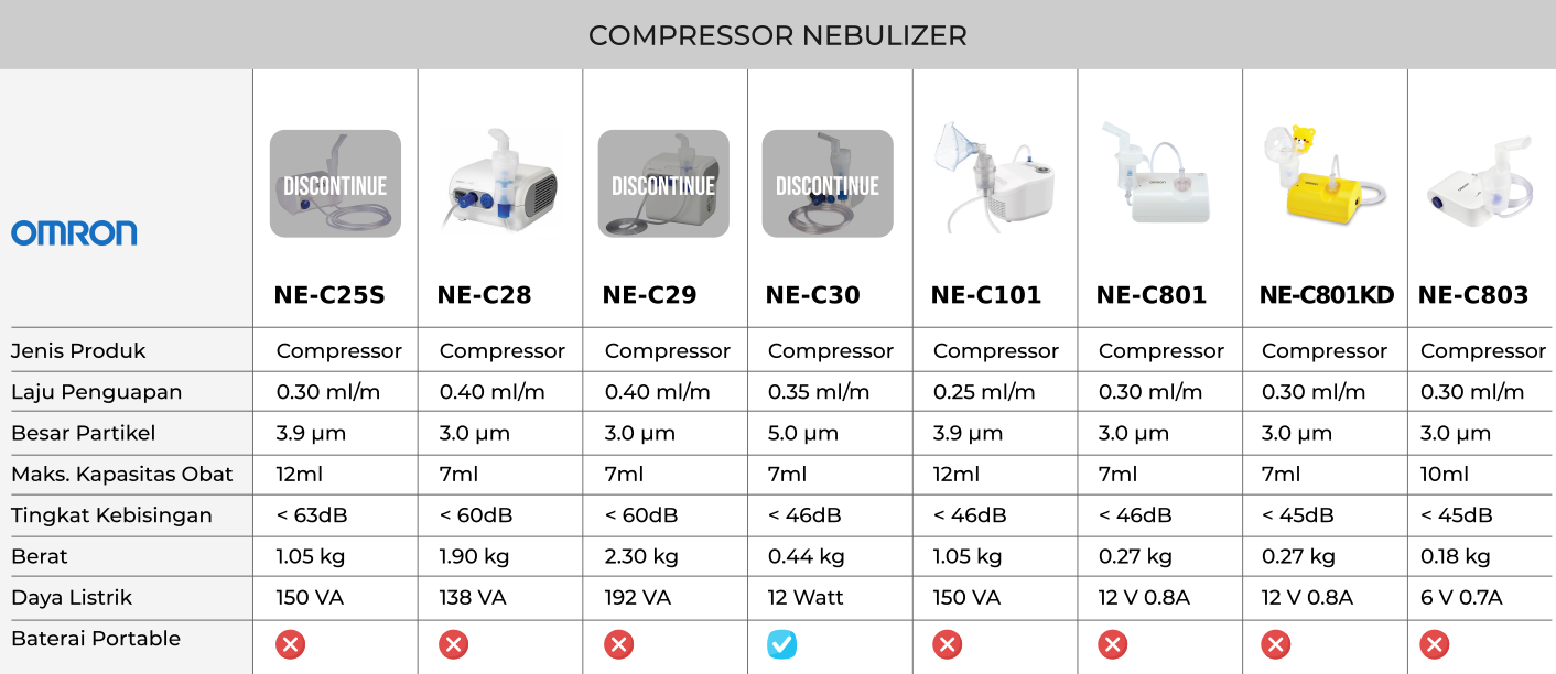 Tabel Perbandingan Nebulizer Omron