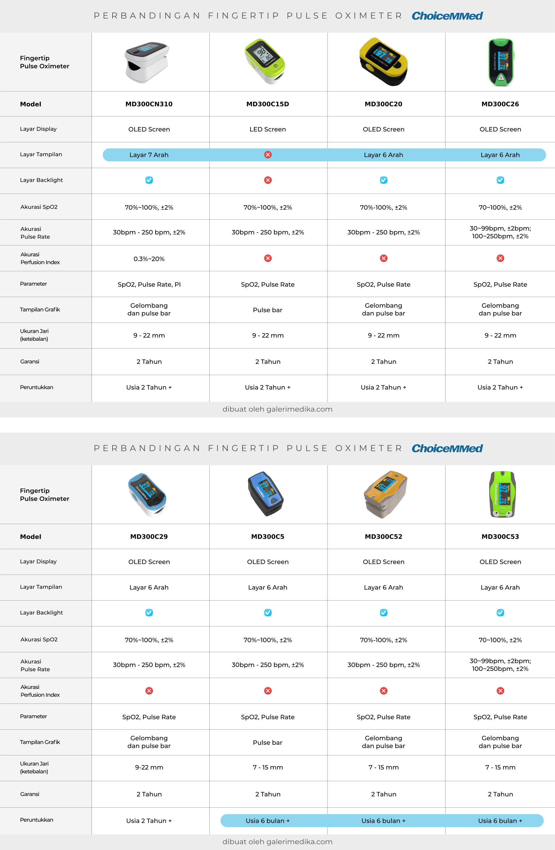 Perbandingan Alat Pulse Oximeter ChoiceMMed