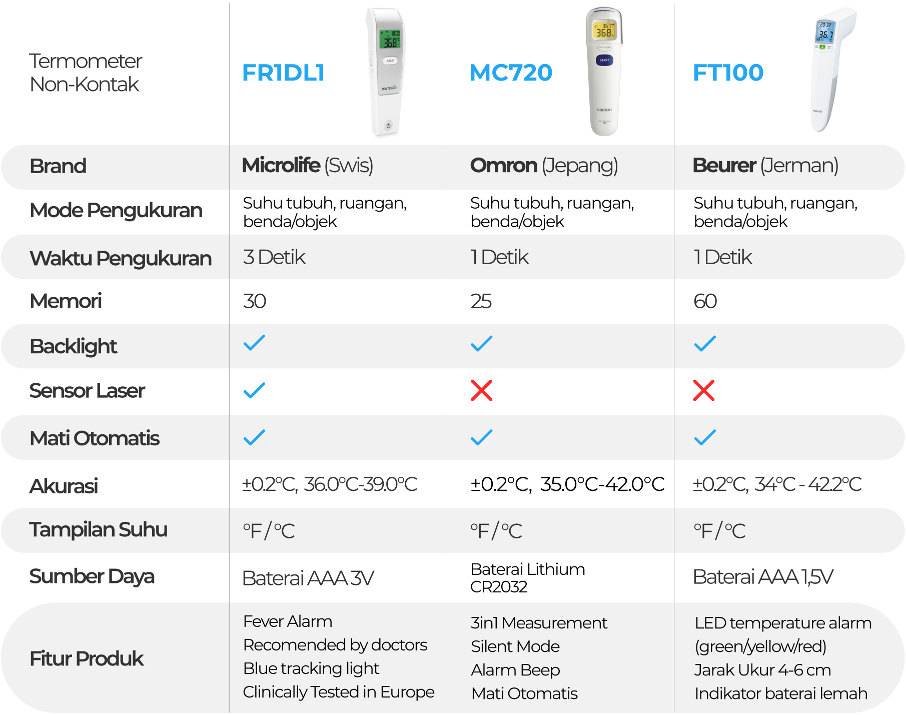 Perbandingan Termometer Microlife FR1DL1 Omron MC 720 dan Beurer FT 100