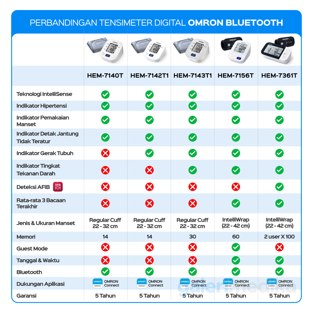 Tensimeter Digital Omron HEM-7361T