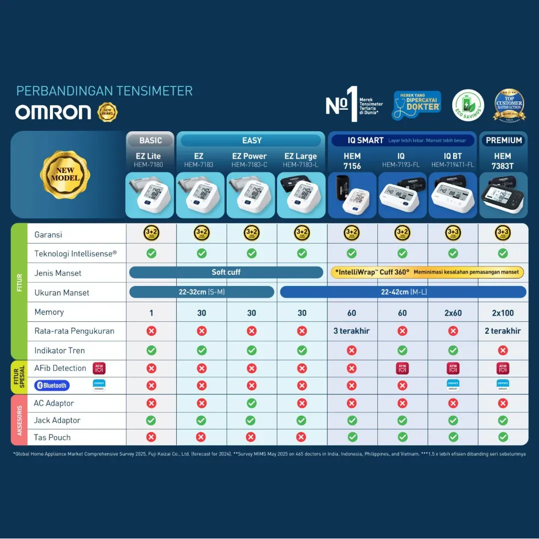 OMRON EZ Large HEM-7183-L Tensimeter Digital Manset JUMBO | Alat Ukur Tekanan Darah OMRON EZ Large HEM-7183-L Tensimeter Digital Manset JUMBO | Alat Ukur Tekanan Darah