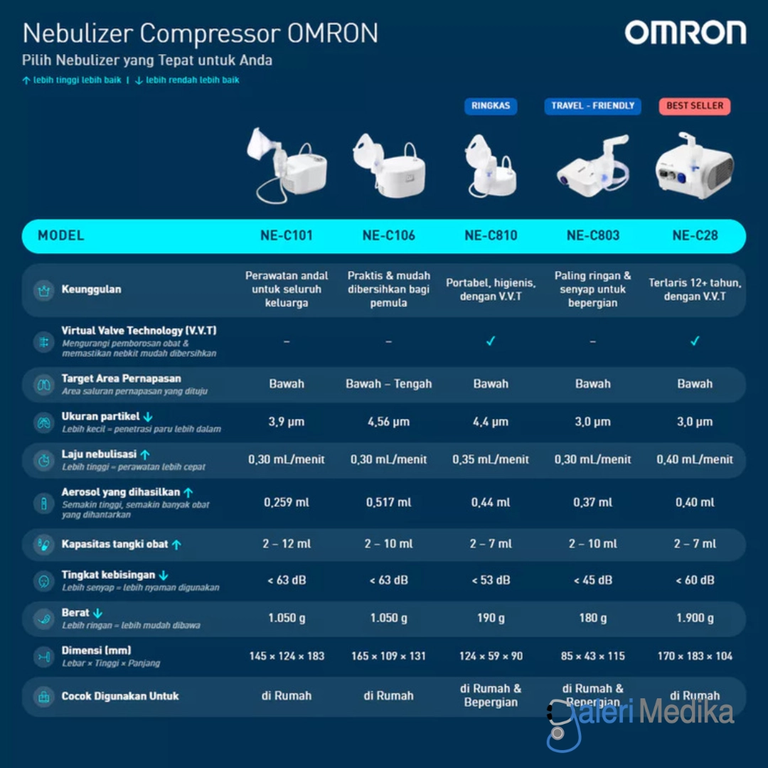Nebulizer Compressor Portable Omron NE-C810