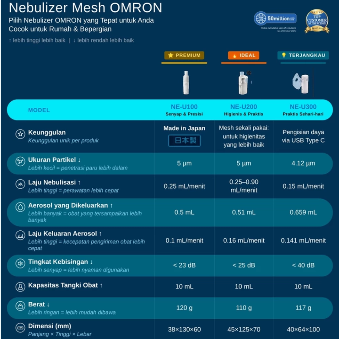 Omron Mesh Nebulizer NE-U200 Omron Mesh Nebulizer NE-U200