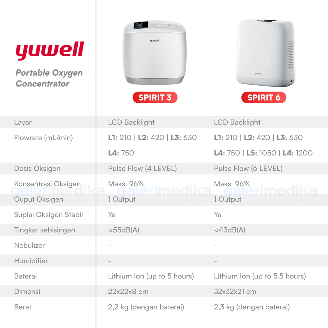 Portable Oxygen Concentrator Yuwell Spirit 3 for Travel Portable Oxygen Concentrator Yuwell Spirit 3 for Travel