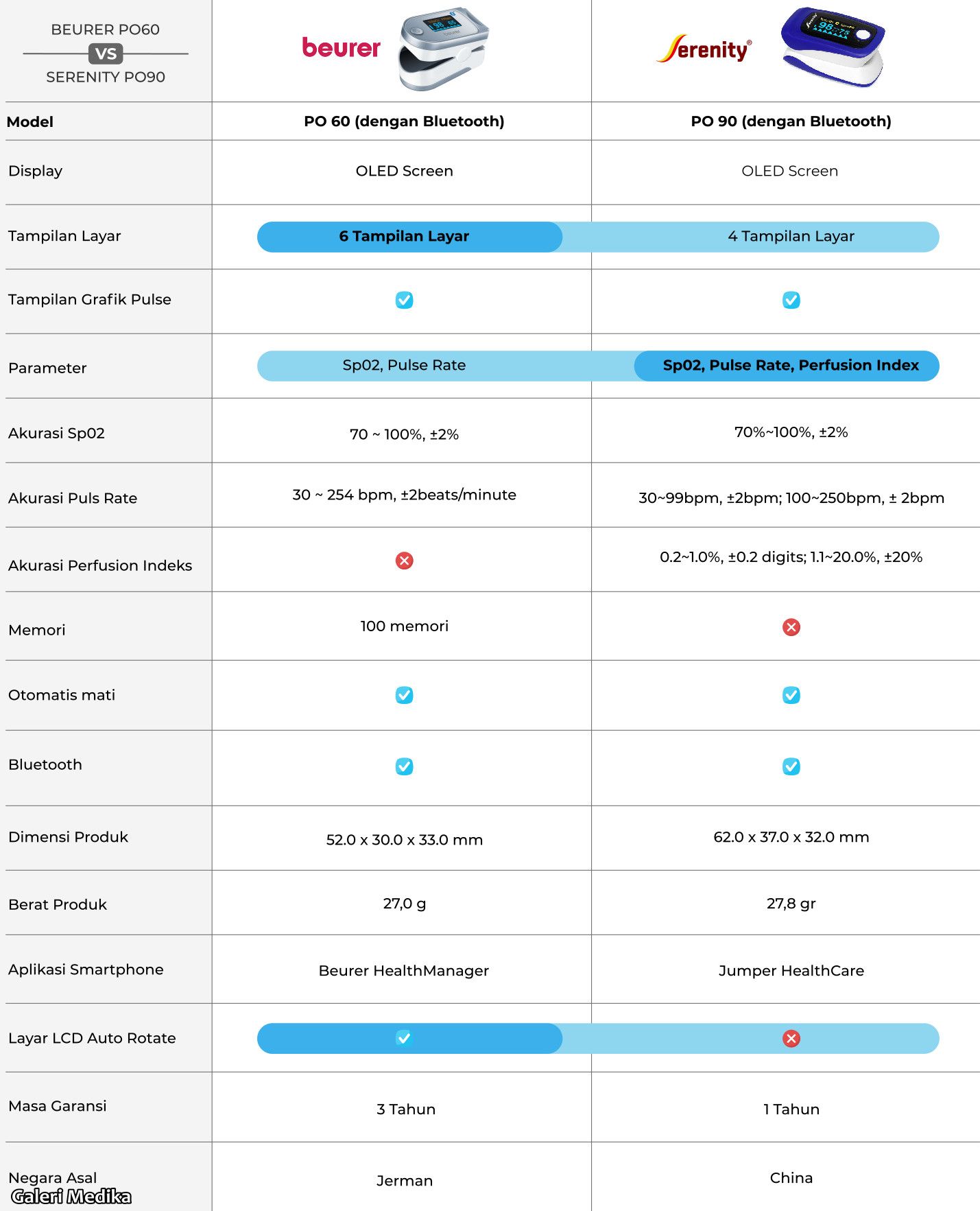 Perbedaan Oximeter Beurer PO60 dan Serenity PO90