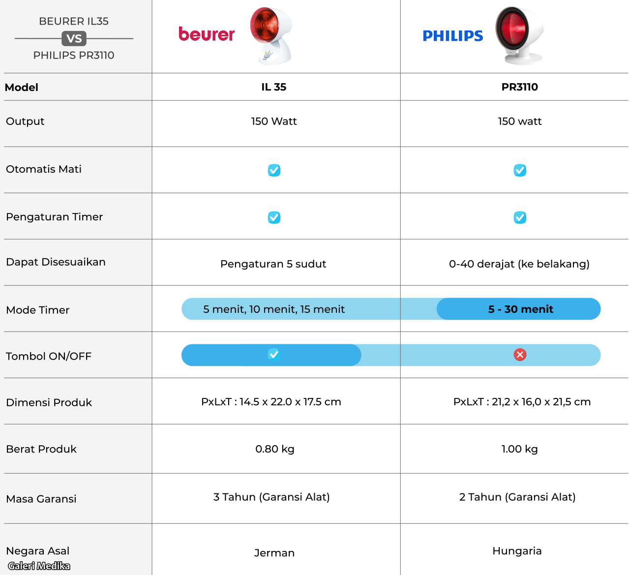 Perbedaan Lampu Inframerah Beurer IL35 dengan Philips PR3110