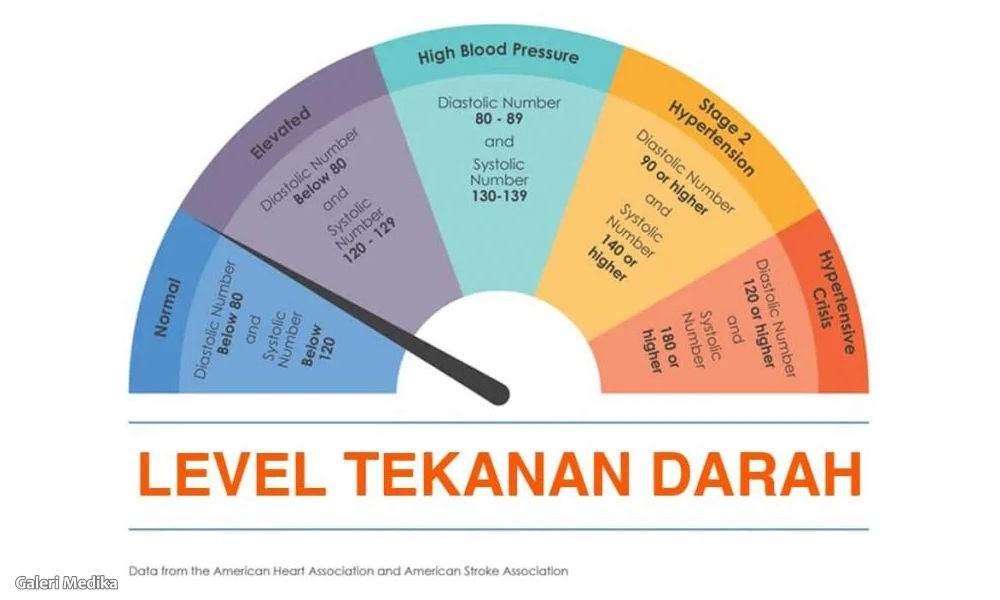 Apa Saja Masalah Kesehatan Pada Penderita Hipertensi?