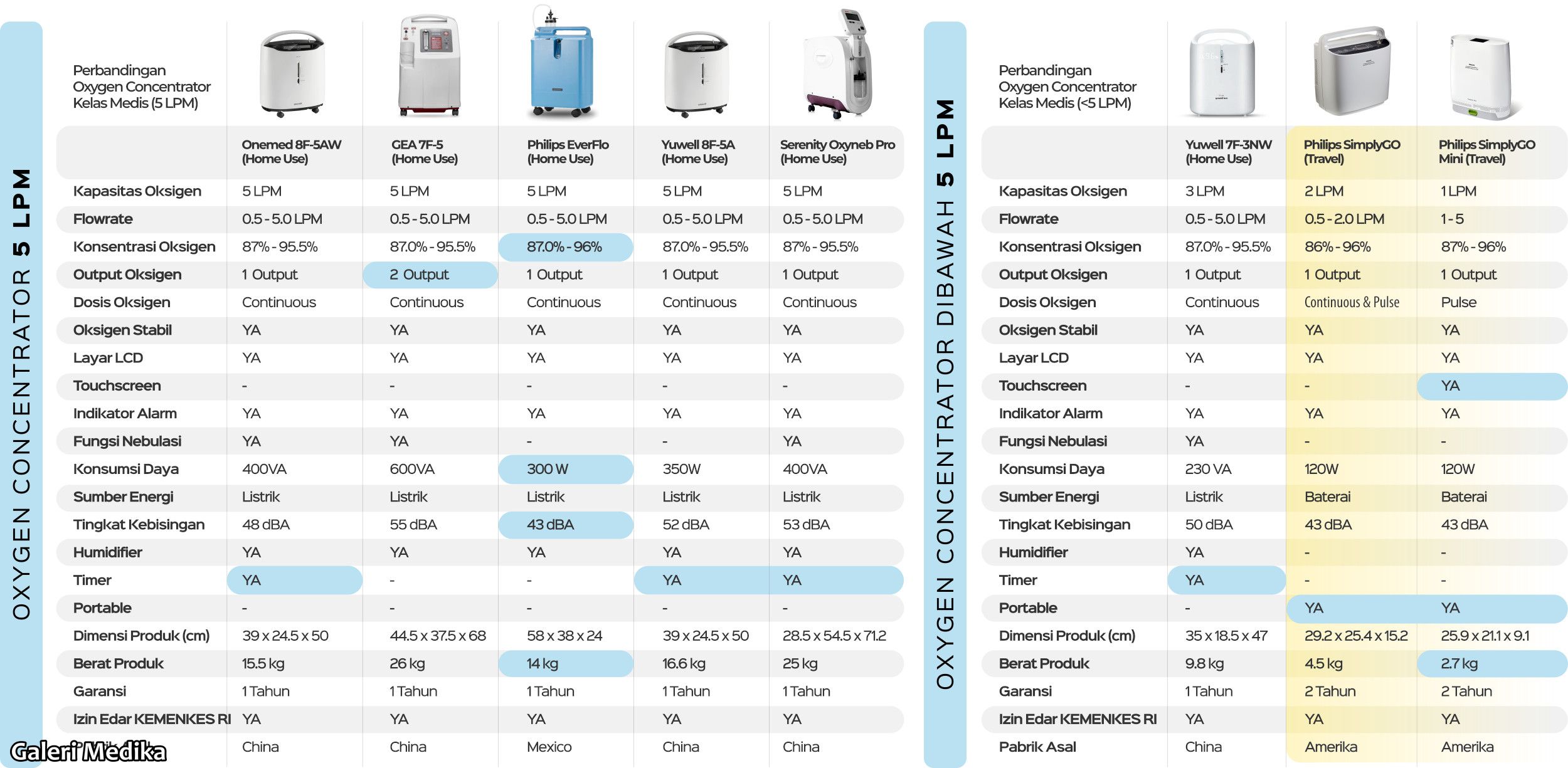 Perbandingan Oxygen Concentrator / Oxygen Concentrator comparison