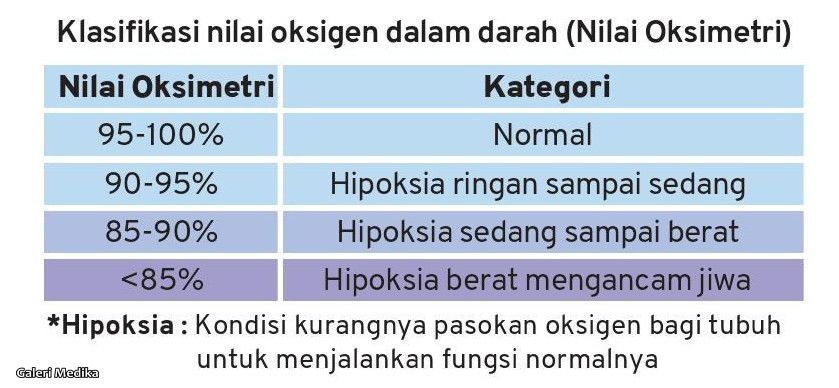 Paras normal oksigen dalam badan