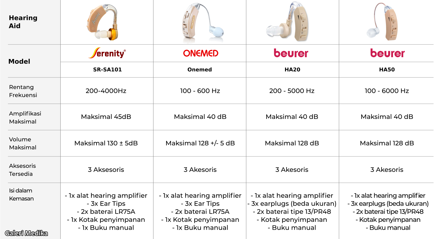 Perbandingan Alat Bantu Dengar