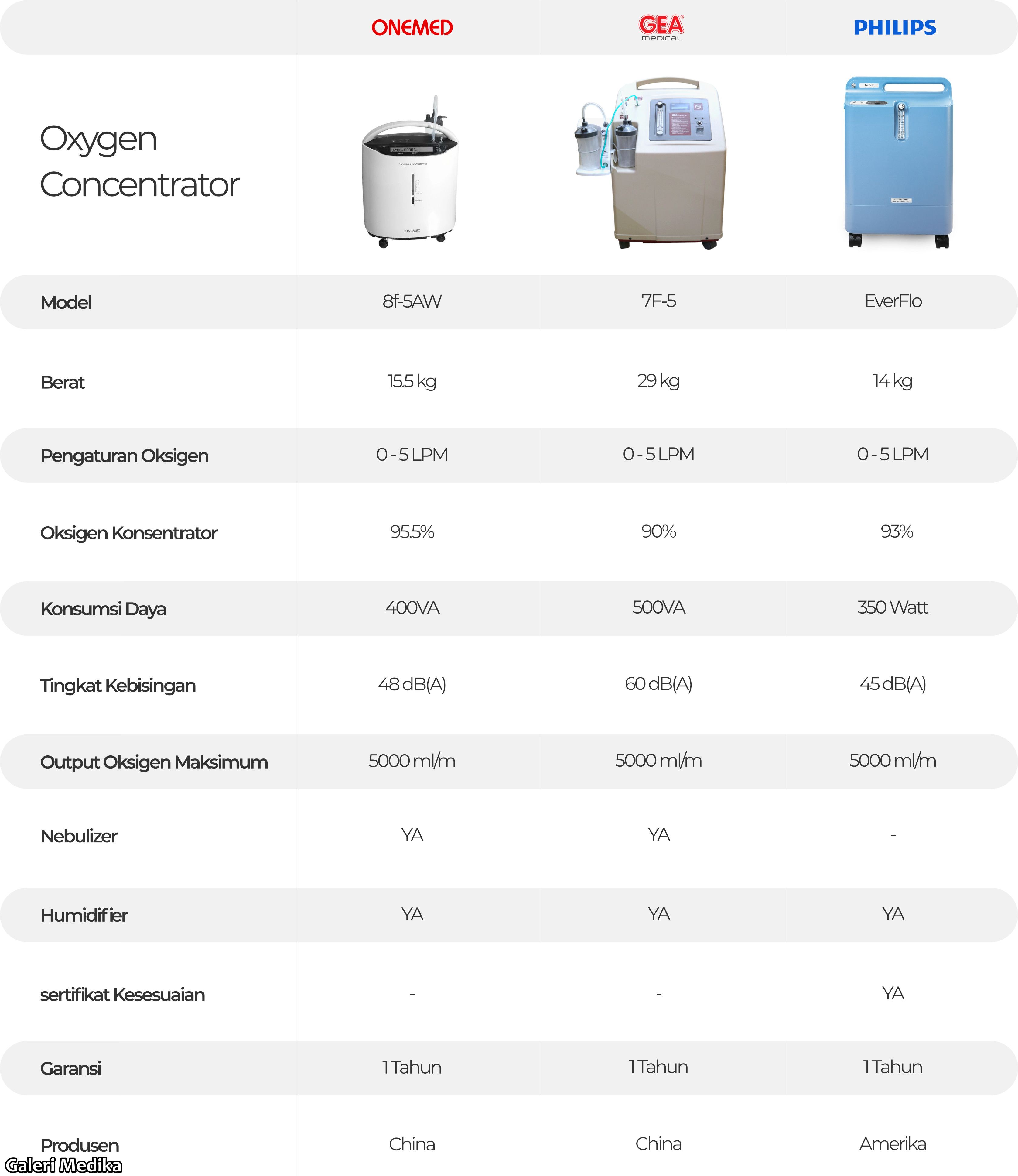 Perbandingan Oxygen Concentrator