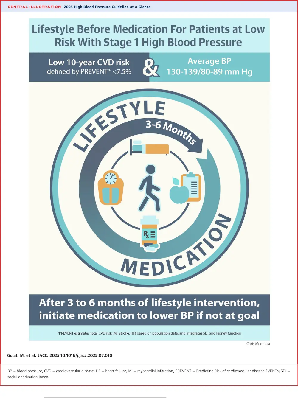 Pedoman Tekanan Darah 2025 Telah Rilis! Ini Perubahan Penting dari AHA/ACC yang Perlu Anda Tahu
