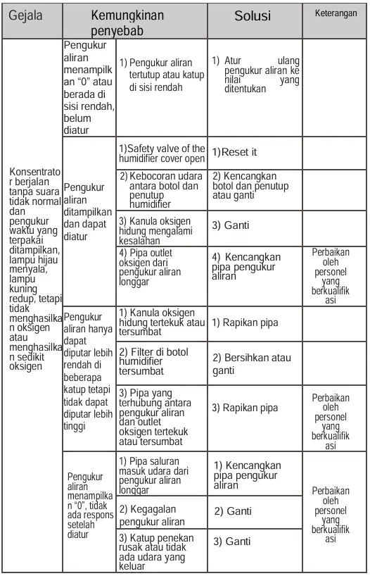 Oxygen Concentrator GEA 7F-5 Error? Cek Cara Mengatasi Masalah Umumnya di Sini!
