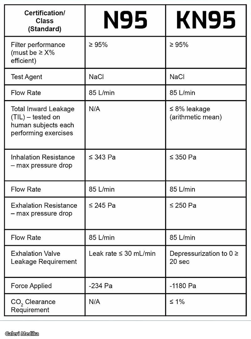 Perbedaan Masker N95 dan KN95