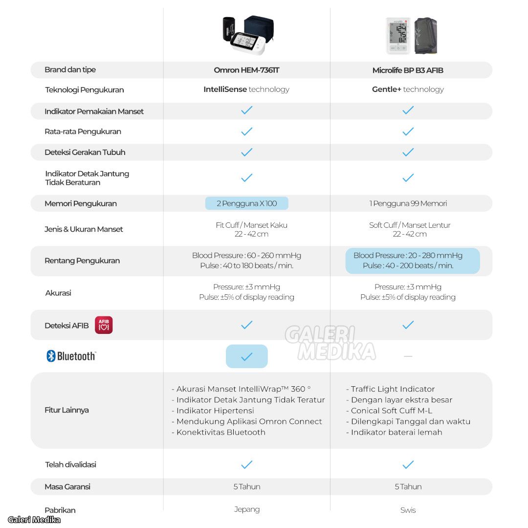 Omron HEM-7361T dan Microlife BP B3 AFIB