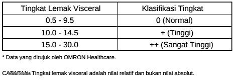 tingkat lemak visceral