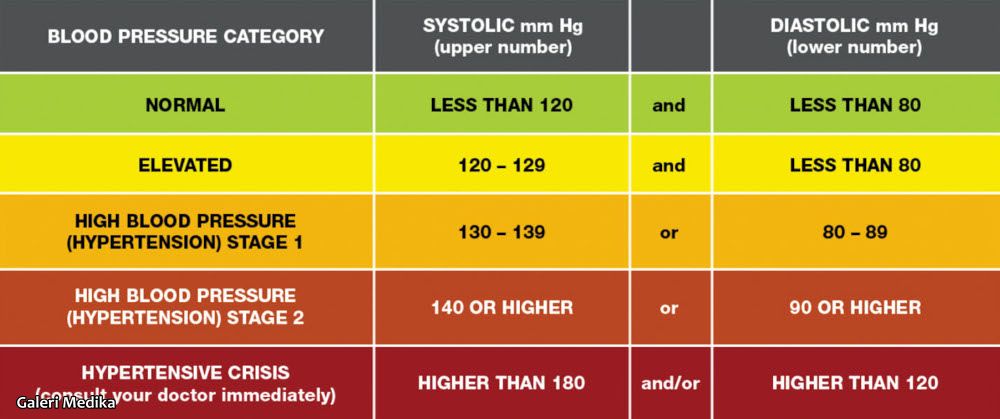 Tabel Tekanan Darah Normal